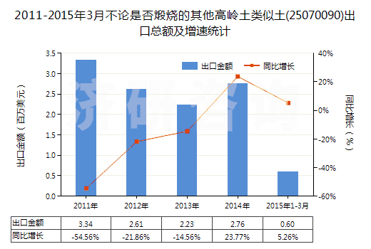 2011-2015年3月不論是否煅燒的其他高嶺土類似土(25070090)出口總額及增速統(tǒng)計